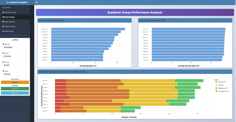 Academic group performance analysis